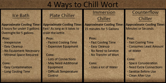 Infographic showing wort chiller advantages and disadvantages of ice bath, plate chiller, copper immersion chiller, and counterflow chiller