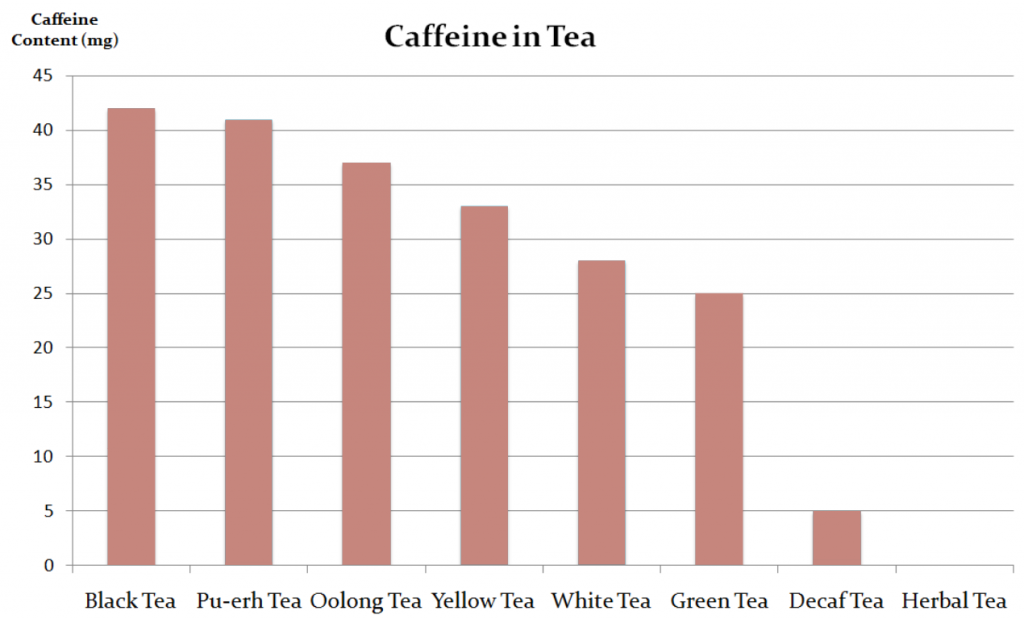 Caffeine In Tea Bar Chart