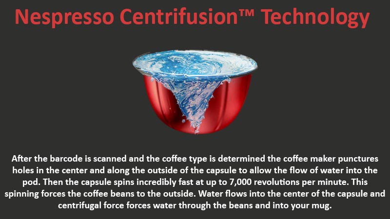 Infographic showing Nespresso centrifusion technology and how water is forced through the capsule to brew coffee