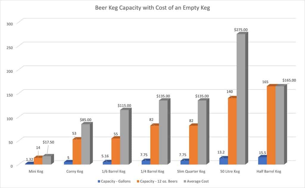 Chart showing beer keg capacity in gallons and 12 ounce beers with the cost of an empty keg.