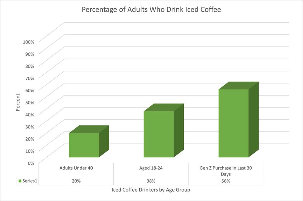 Graph showing the percentage of iced coffee drinkers in adults As the age gets younger the percentage goes up.