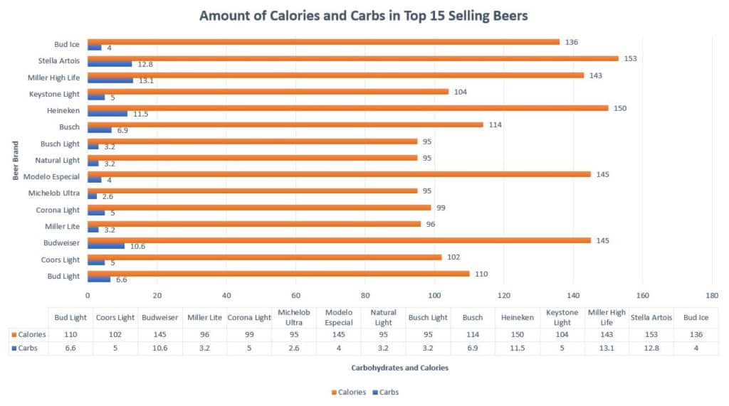 Graph showing how many carbohydrates (carbs) and calories are in the top 15 selling beers.