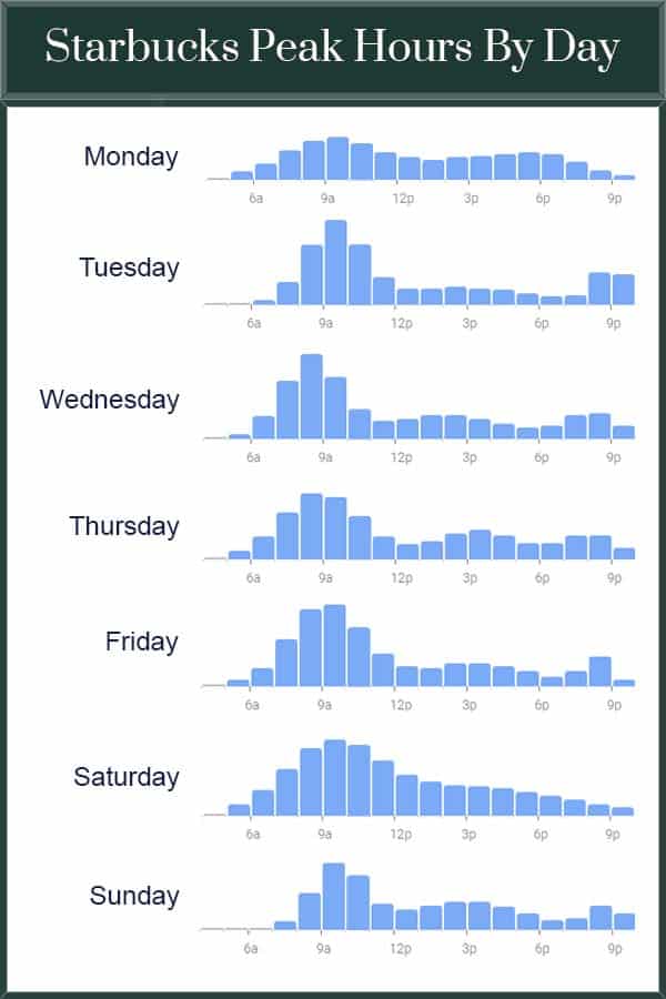 Infographic - Peak Starbucks Times By Day