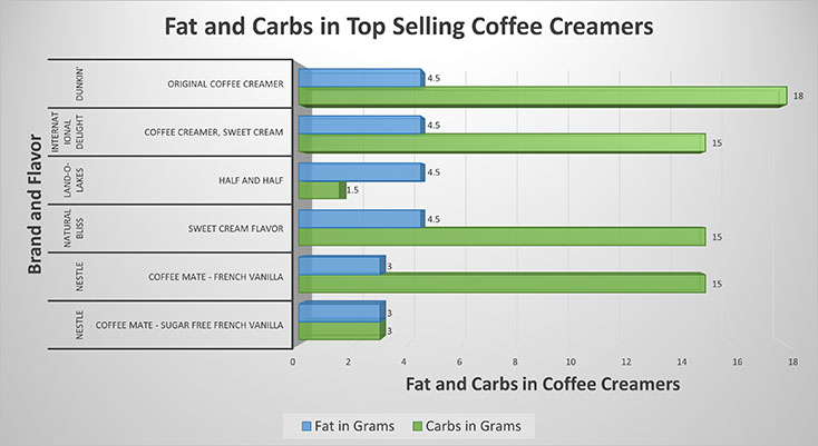 Chart showing the number of fat and carbs in grams for top selling coffee creamers.