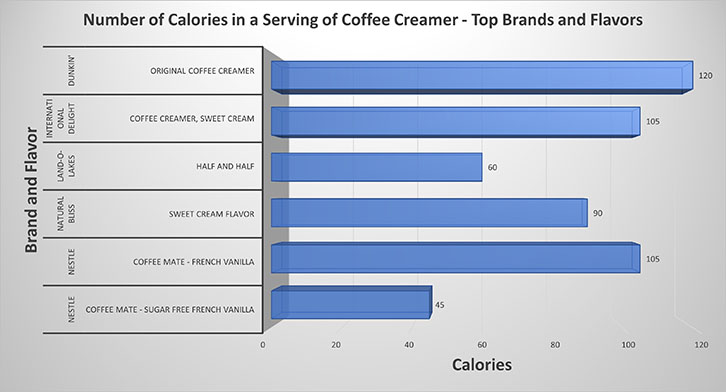 Chart showing the number of calories in top selling coffee creamer brands.