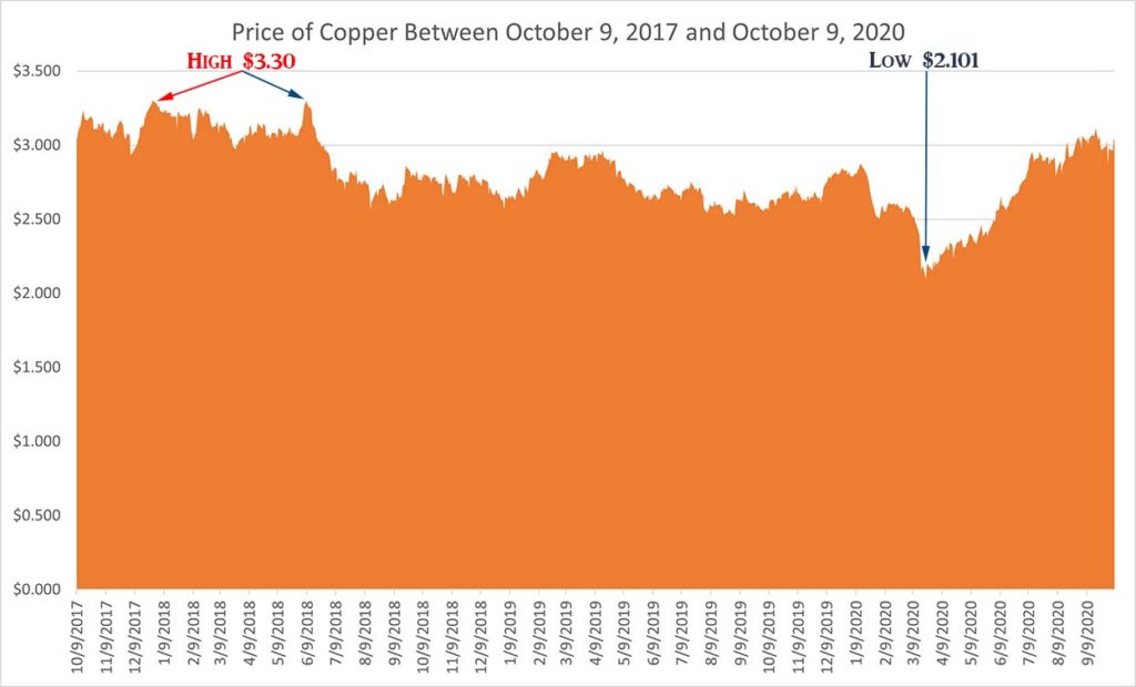 Historical price of copper between October 9, 2017 and October 9, 2020